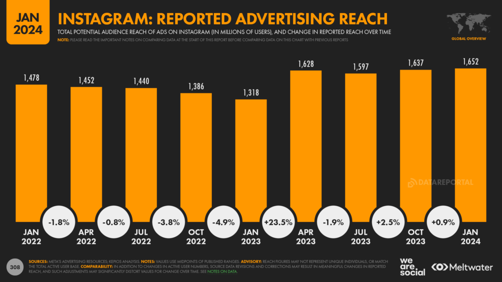 024 top Instagram report